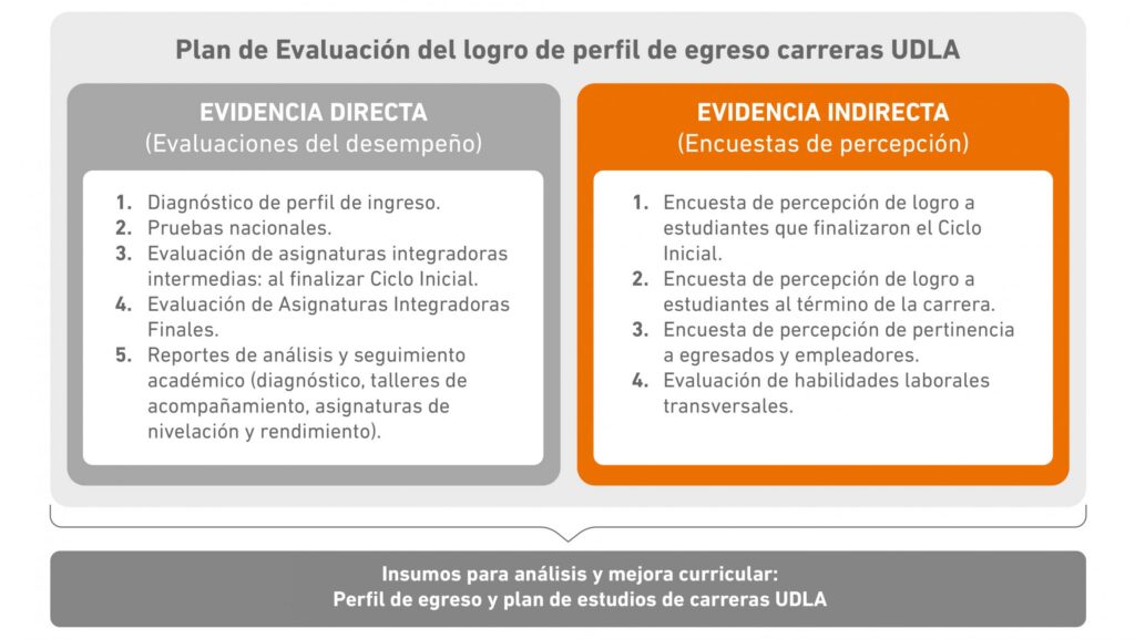 Cuadro comparativo del Plan de Evaluación del Logro del Perfil de Egreso UDLA, con evidencias directas e indirectas.